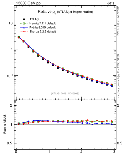 Plot of ptrel in 13000 GeV pp collisions