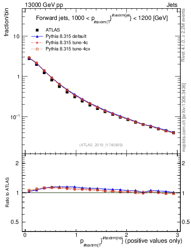 Plot of ptrel in 13000 GeV pp collisions