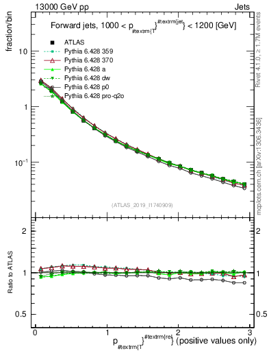 Plot of ptrel in 13000 GeV pp collisions