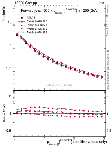 Plot of ptrel in 13000 GeV pp collisions