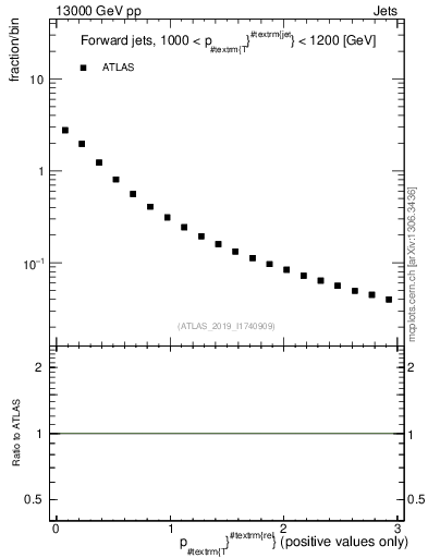Plot of ptrel in 13000 GeV pp collisions