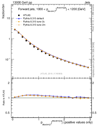 Plot of ptrel in 13000 GeV pp collisions