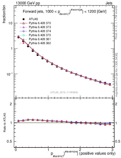 Plot of ptrel in 13000 GeV pp collisions