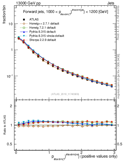 Plot of ptrel in 13000 GeV pp collisions