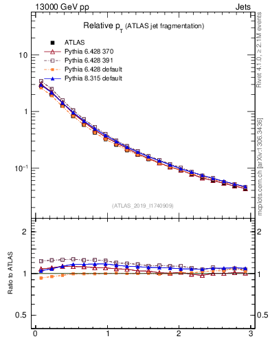 Plot of ptrel in 13000 GeV pp collisions