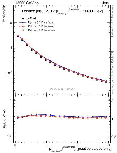 Plot of ptrel in 13000 GeV pp collisions