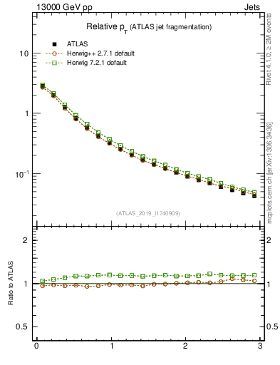 Plot of ptrel in 13000 GeV pp collisions
