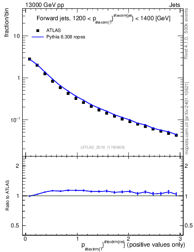 Plot of ptrel in 13000 GeV pp collisions