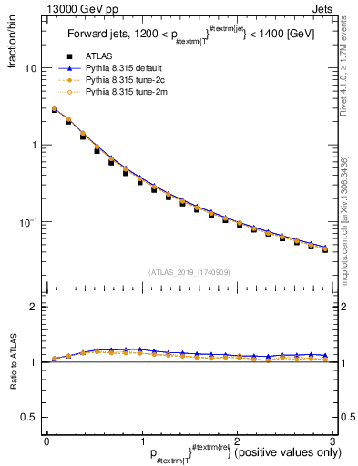 Plot of ptrel in 13000 GeV pp collisions