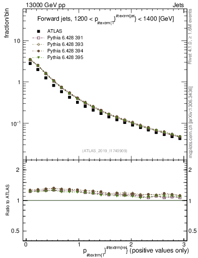 Plot of ptrel in 13000 GeV pp collisions