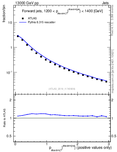 Plot of ptrel in 13000 GeV pp collisions