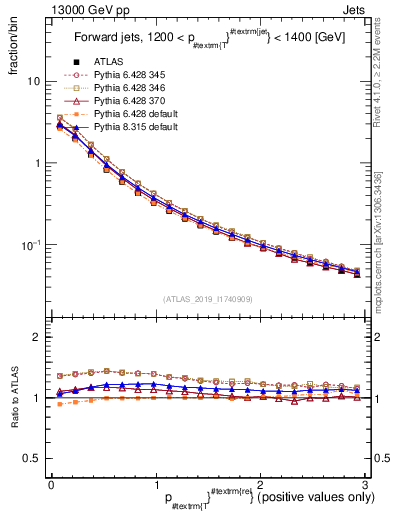 Plot of ptrel in 13000 GeV pp collisions