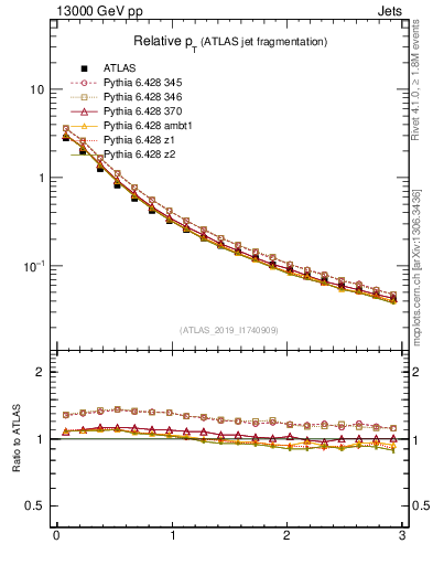 Plot of ptrel in 13000 GeV pp collisions