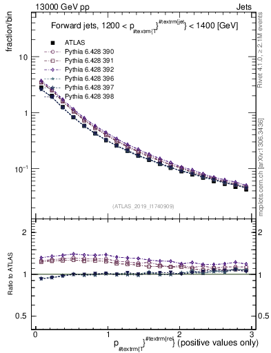 Plot of ptrel in 13000 GeV pp collisions