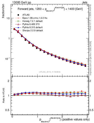 Plot of ptrel in 13000 GeV pp collisions