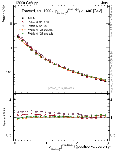 Plot of ptrel in 13000 GeV pp collisions