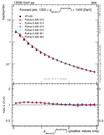 Plot of ptrel in 13000 GeV pp collisions