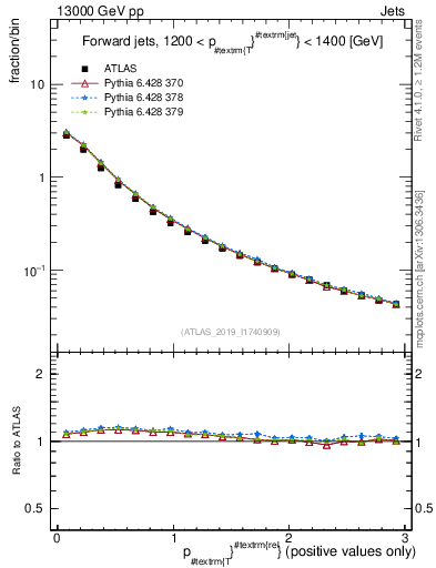 Plot of ptrel in 13000 GeV pp collisions