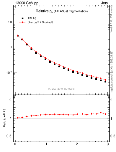Plot of ptrel in 13000 GeV pp collisions