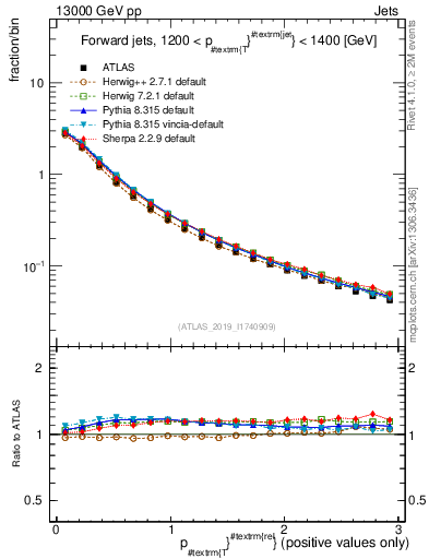 Plot of ptrel in 13000 GeV pp collisions