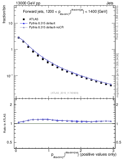 Plot of ptrel in 13000 GeV pp collisions