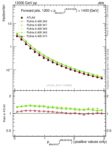 Plot of ptrel in 13000 GeV pp collisions
