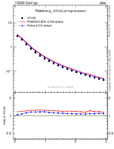 Plot of ptrel in 13000 GeV pp collisions