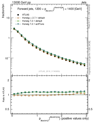 Plot of ptrel in 13000 GeV pp collisions