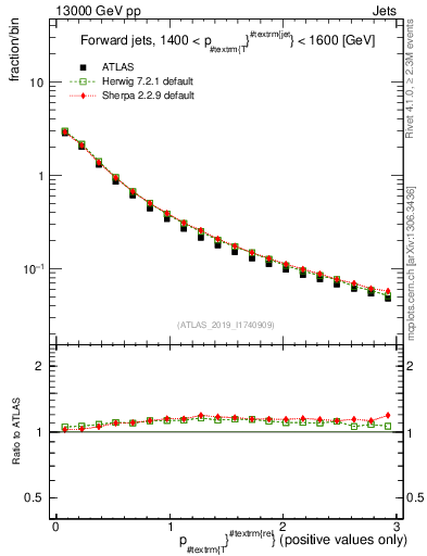 Plot of ptrel in 13000 GeV pp collisions