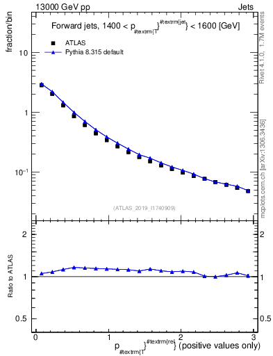 Plot of ptrel in 13000 GeV pp collisions
