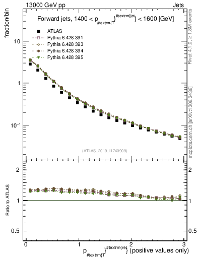Plot of ptrel in 13000 GeV pp collisions