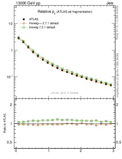 Plot of ptrel in 13000 GeV pp collisions