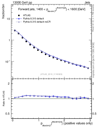 Plot of ptrel in 13000 GeV pp collisions
