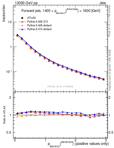Plot of ptrel in 13000 GeV pp collisions