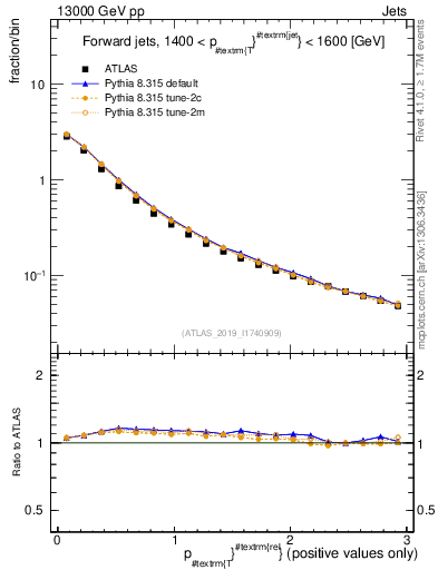 Plot of ptrel in 13000 GeV pp collisions