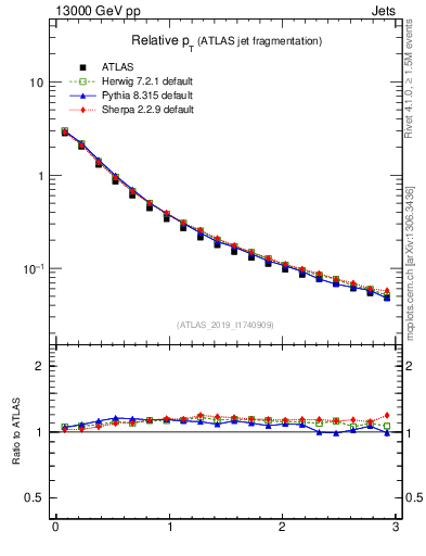 Plot of ptrel in 13000 GeV pp collisions