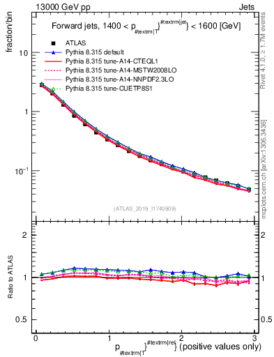 Plot of ptrel in 13000 GeV pp collisions