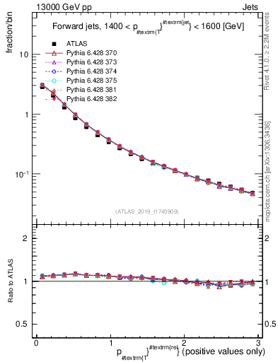 Plot of ptrel in 13000 GeV pp collisions