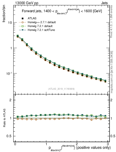 Plot of ptrel in 13000 GeV pp collisions