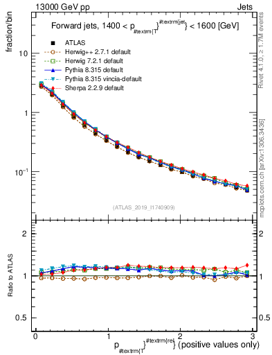 Plot of ptrel in 13000 GeV pp collisions