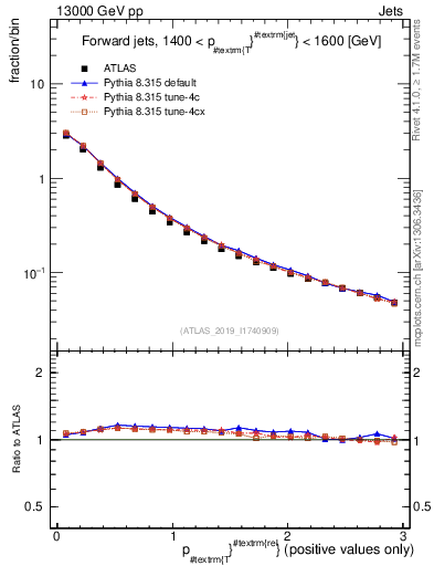 Plot of ptrel in 13000 GeV pp collisions