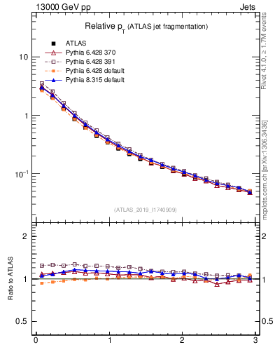 Plot of ptrel in 13000 GeV pp collisions