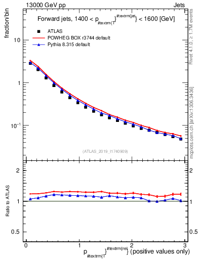 Plot of ptrel in 13000 GeV pp collisions
