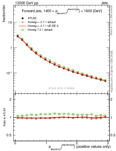 Plot of ptrel in 13000 GeV pp collisions