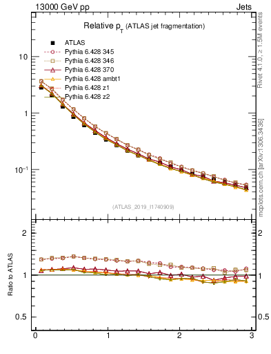 Plot of ptrel in 13000 GeV pp collisions
