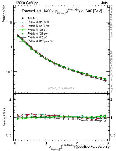 Plot of ptrel in 13000 GeV pp collisions