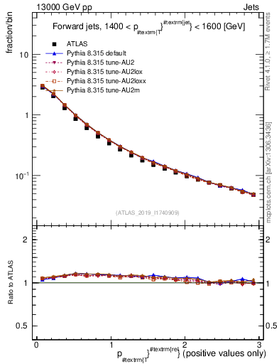 Plot of ptrel in 13000 GeV pp collisions