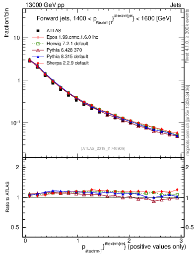 Plot of ptrel in 13000 GeV pp collisions