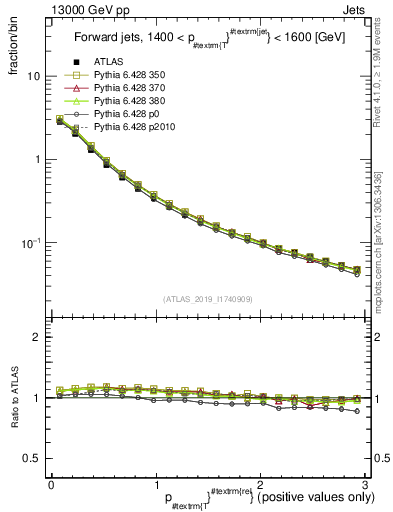 Plot of ptrel in 13000 GeV pp collisions