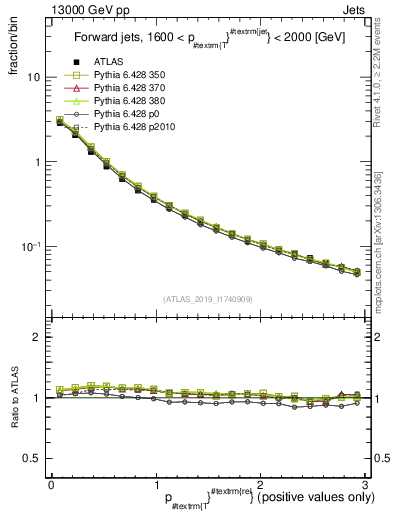 Plot of ptrel in 13000 GeV pp collisions